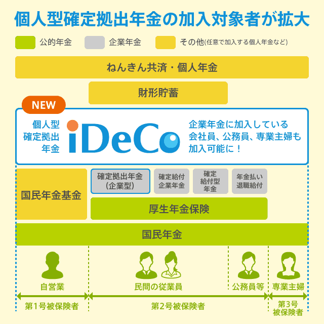 iDeCoの加入対象者