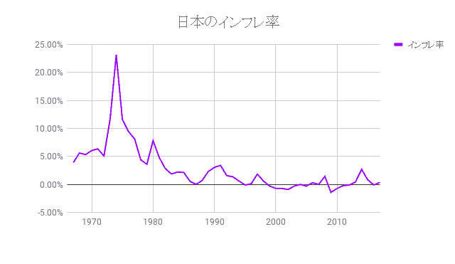 日本のインフレ率チャート（長期）