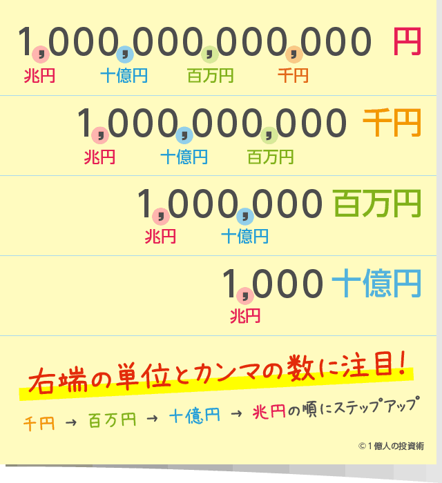 百万円・千円の単位の読み方