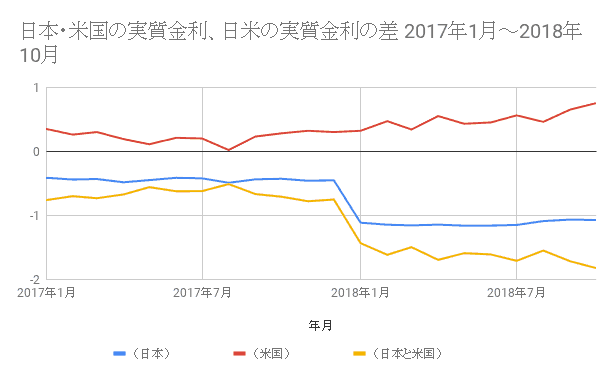 日本・米国の実質金利、日米の実質金利の差 2017年1月～2018年10月