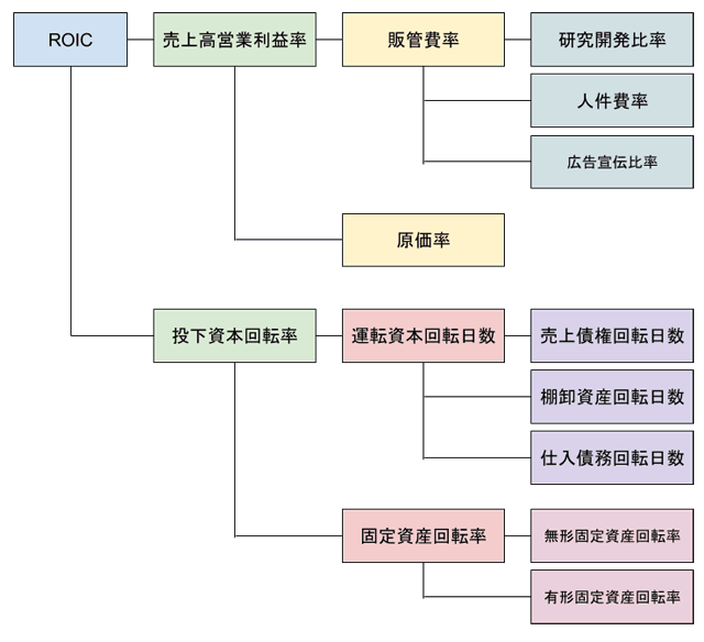 ROIツリー