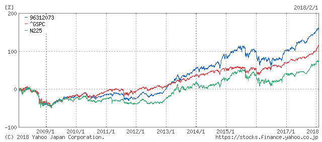 セゾン投信と日経平均株価の比較