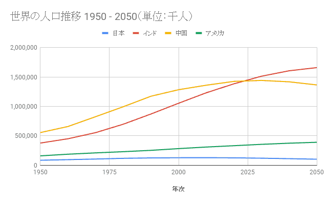 世界の人口推移1950 - 2050